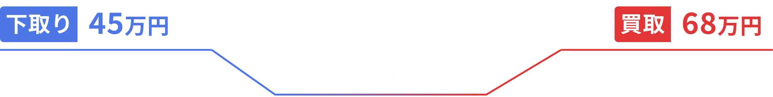下取り価格と買取価格には差があります